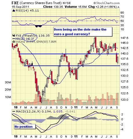 FXE WEEKLY