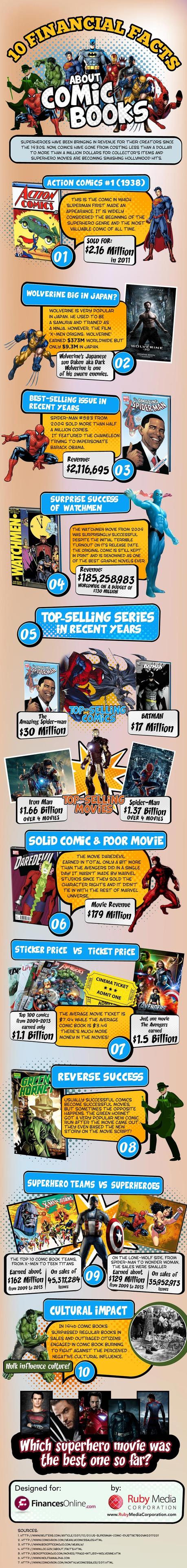 Fun Financial Facts About Comic Books
