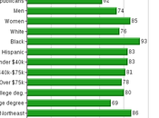 Majority Favors Raising Minimum Wage