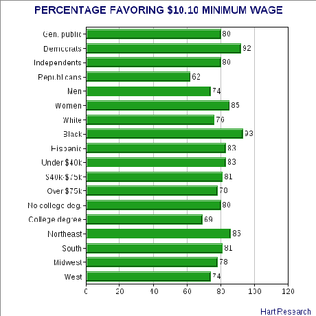 Big Majority Favors Raising Minimum Wage