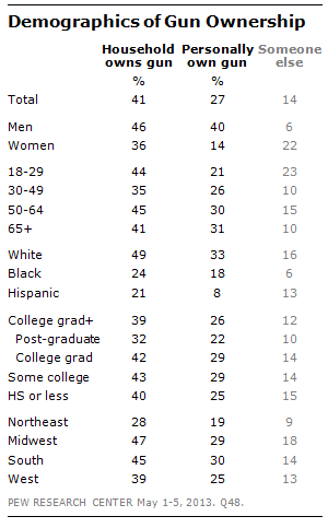 Are There Really a 100 Million Gun Owners?