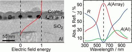 Thinnest Light-Absorber For Efficient, and Cheaper Solar Cells Has Been Developed