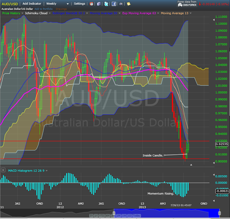 Currency Market Update for Week of July 29 - August 2.