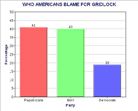 Poll Shows GOP In No-Win Situation