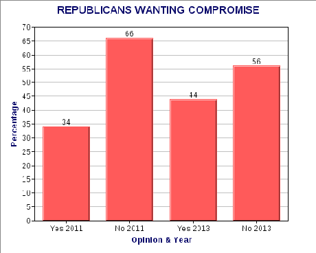 Poll Shows GOP In No-Win Situation