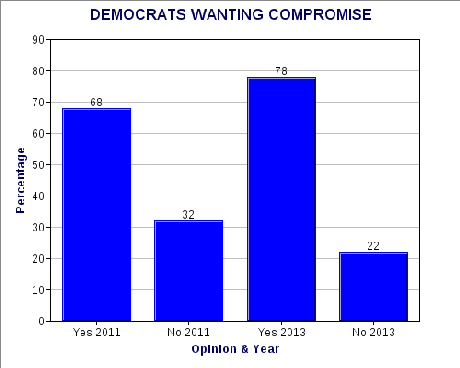 Poll Shows GOP In No-Win Situation