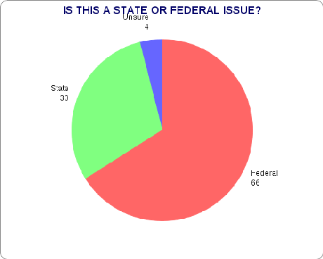 Majority Of Public Still Favors Choice