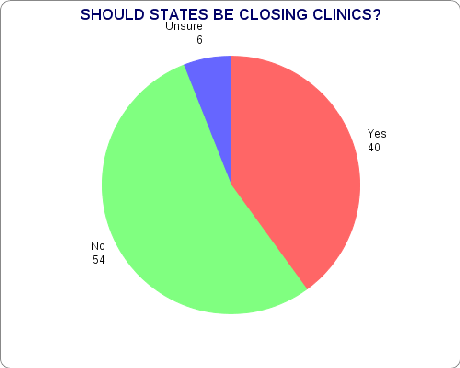 Majority Of Public Still Favors Choice