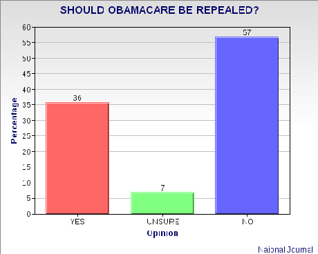 Americans Say NO To Obamacare Repeal