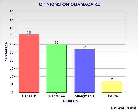 Americans Say NO To Obamacare Repeal