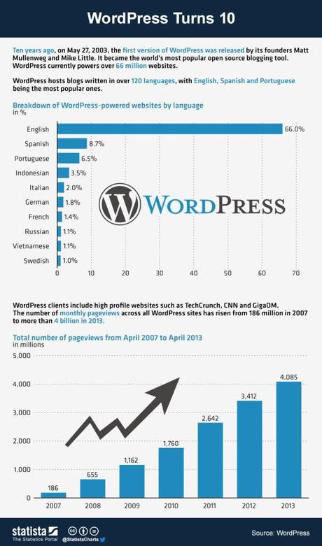 wordpress 10