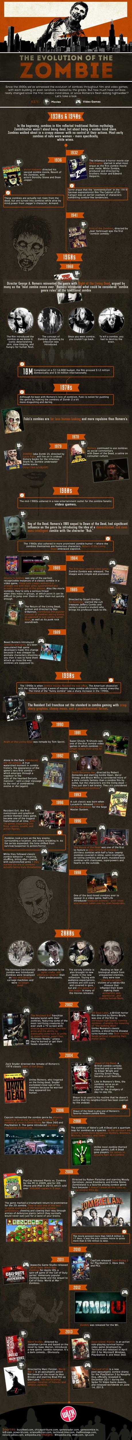 The Evolution of the Zombie {Infographic}