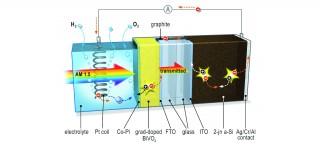 When light hits the system, an electrical potential builds up. The metal oxide layer acts as a photo anode and is the site of oxygen formation. It is connected to the solar cell by way of a conducting bridge made of graphite (black). Since only the metal oxide layer is in contact with the electrolyte, the silicon solar cell remains safe from corrosion. A platinum spiral serves as the cathode where hydrogen is formed. (Credit: TU Delf)