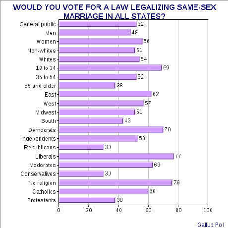 Poll Verifies U.S. Supports Equal Rights