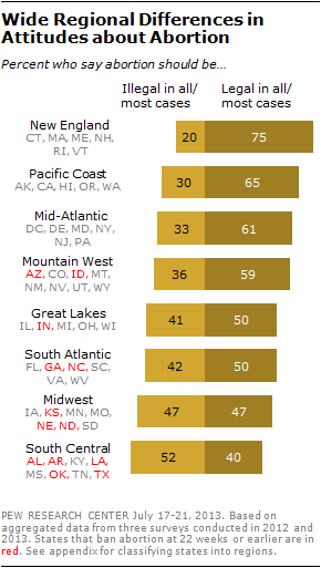 Choice - It's The South Vs. Rest Of The U.S.