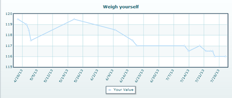 Wednesday Weigh-In 7-31