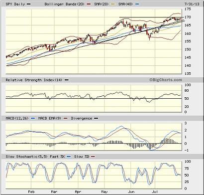 SPY chart