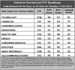 Sabrient SectorCast ETF rankings