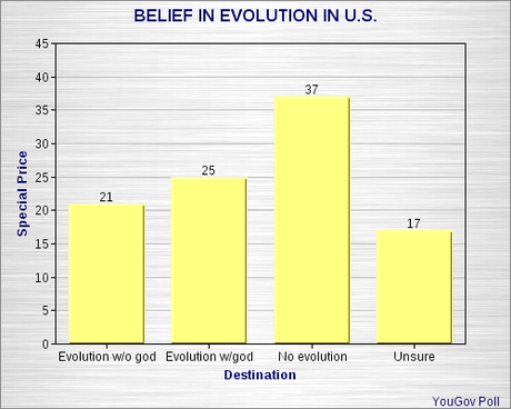 Belief In Evolution In The United States