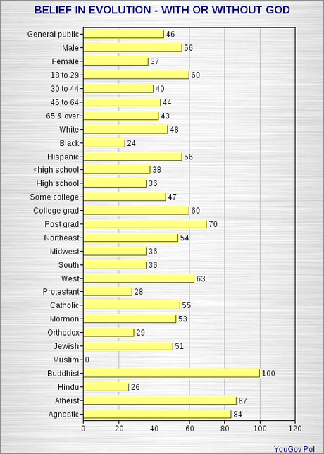 Belief In Evolution In The United States