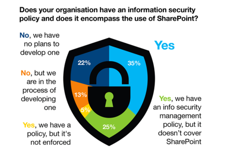 SharePoint infographic