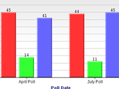 Electoral Trouble Senate Minority Leader