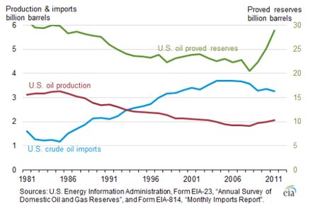 US crude oil and lease condensate reserves, production and import, 1981-2011. (Credit: U.S. EIA)