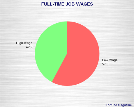 7.4% Unemployment - The Lowest In Years