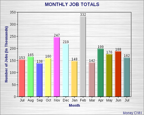 7.4% Unemployment - The Lowest In Years