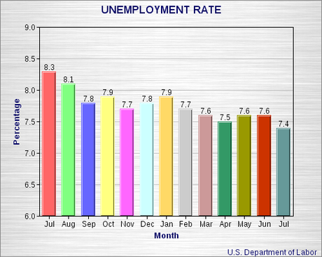 7.4% Unemployment - The Lowest In Years