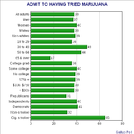 38% Of Americans Admit Trying Marijuana