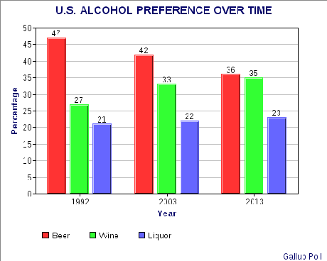 Wine Is Catching Up With Beer In Popularity