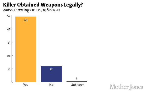 Three-Quarters of Mass Shootings are Done by Law-Abiding Gun Owners