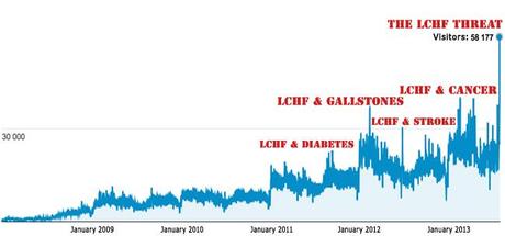 Is the LCHF Diet a Threat to Public Health?