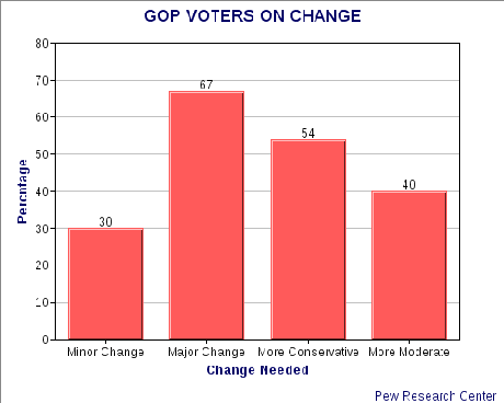 GOP Is Split On What Change They Want