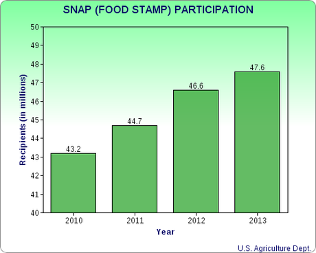 GOP Wants To Punish The Poor By Cutting Food Stamp Funding By $40 Billion