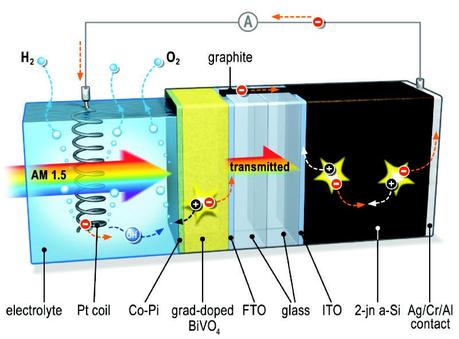 Efficient Solar Water Splitting For Enhanced Hydrogen Production