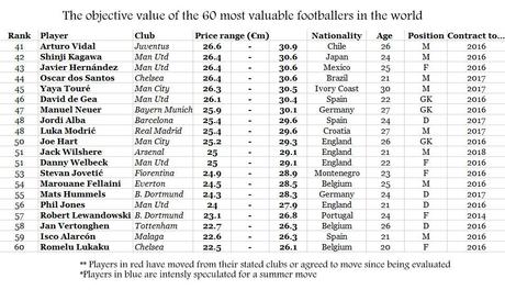 True value of Europe’s most valuable footballers revealed by a statistical analysis; Bale is no where near 100 millions worth..
