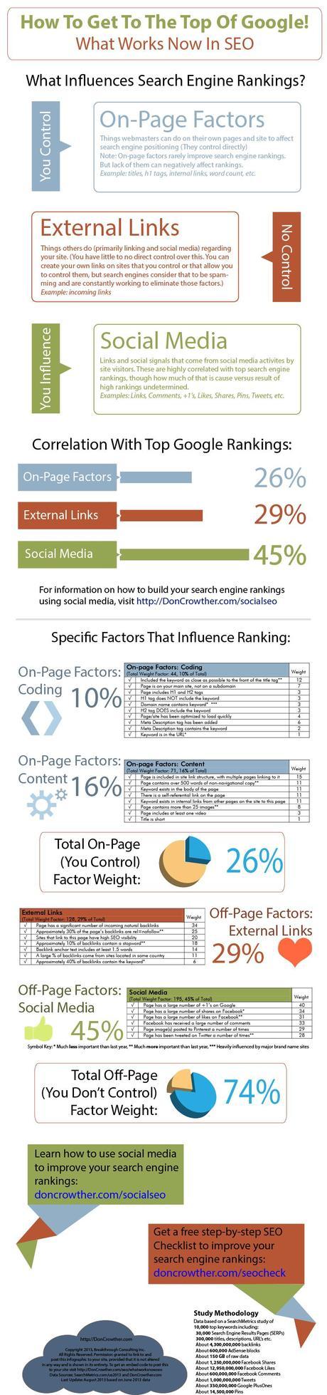 How To Get To The Top Of The Google Rankings â€“ SEO Infographic - An Infographic from DonCrowther.com