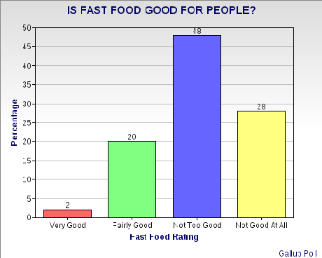 Americans And Fast Food