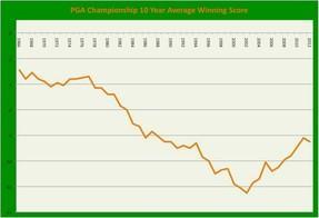 PGA Championship 10 Year Average Winning Score [click to enlarge]