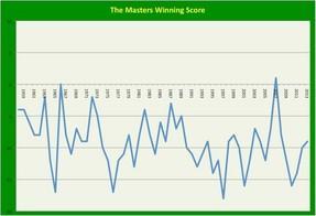 Masters Winning Score [click to enlarge]