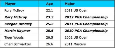 Youngest Major Championship Winners Over The Past 50 Majors