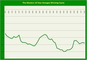 Masters 10 Year Average Winning Score [click to enlarge]