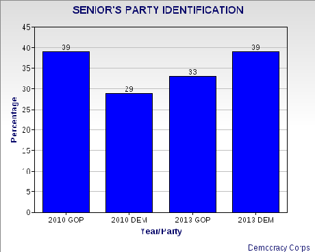 Seniors Are Turning Against The GOP