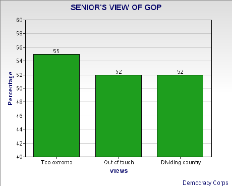 Seniors Are Turning Against The GOP