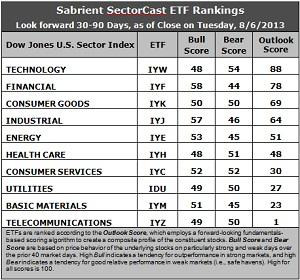 Sabrient SectorCast ETF rankings