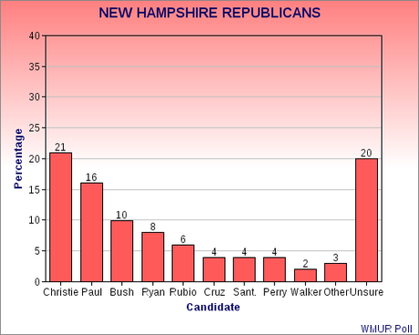 An Early Look At New Hampshire