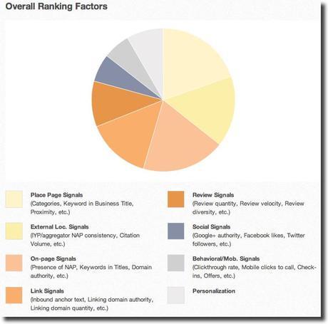 local seo ranking factors