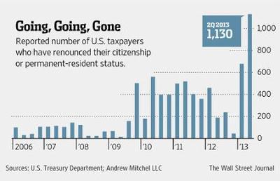 U.S. Citizenship Renunciations Surge Sixfold In Second Quarter From Year Earlier (Video)